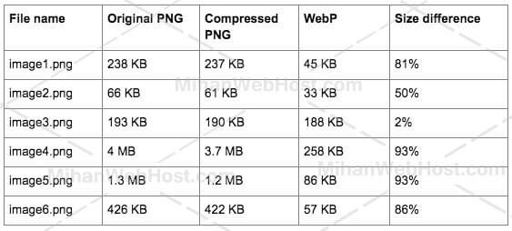 مقایسه تصاویر Webp با png